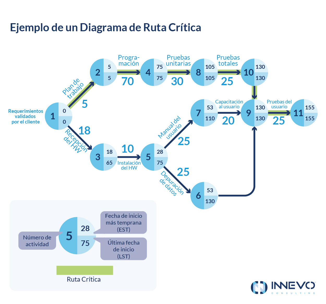 Método De La Ruta Crítica Para Proyectos De TI